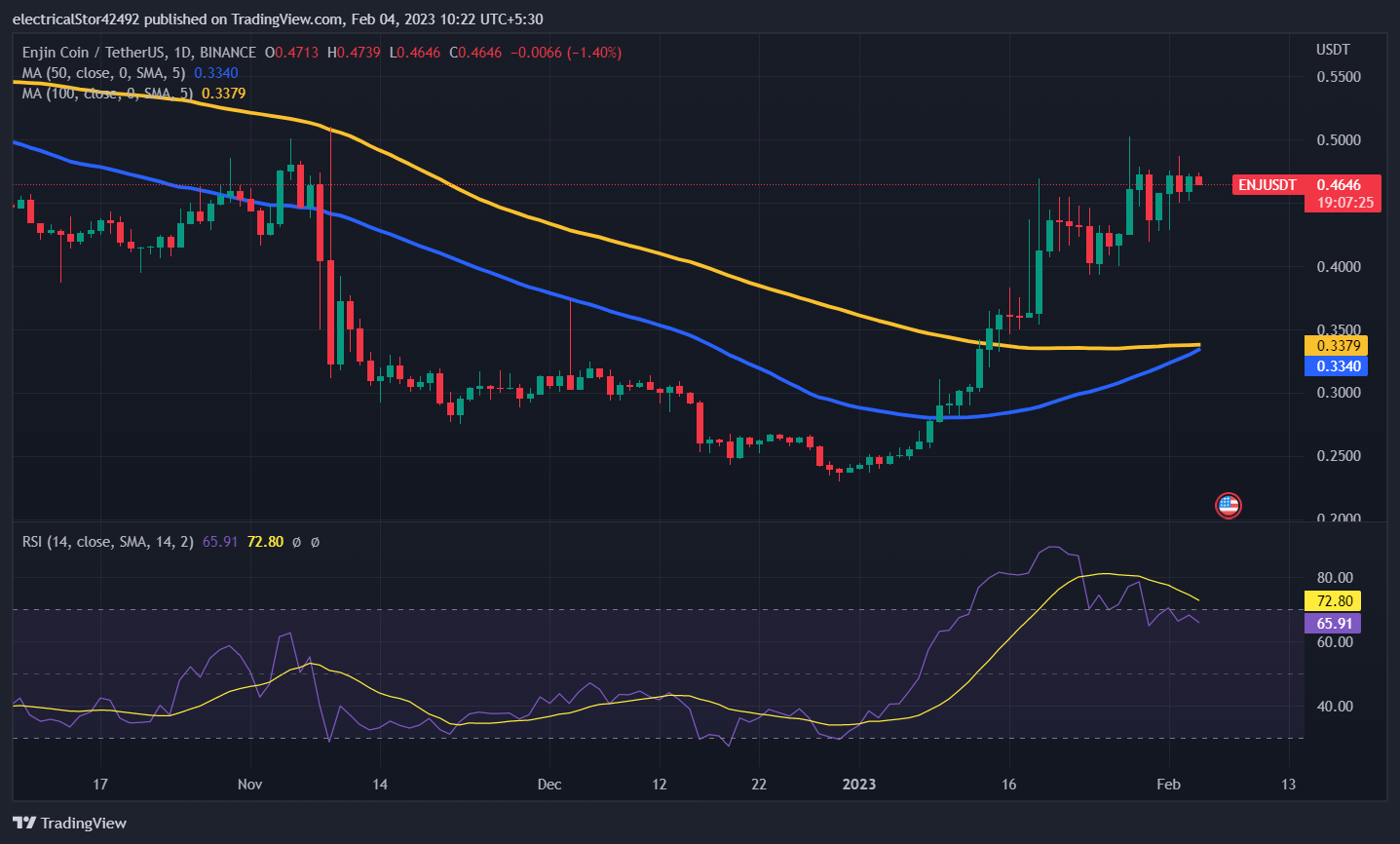 XTZ/USDT 7-day Trading Chart (Source: CoinMarketCap)