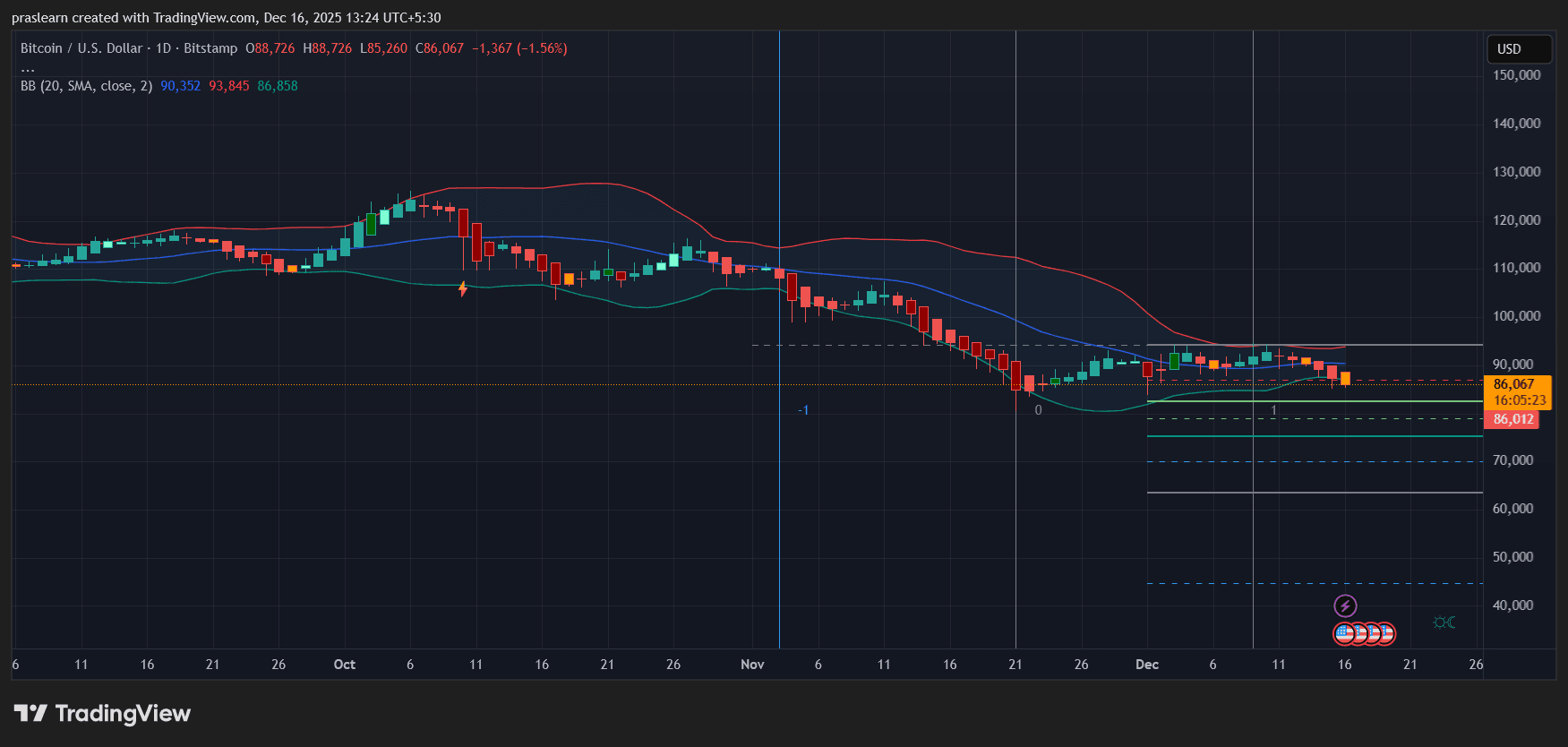 Bitcoin-Kursprognose