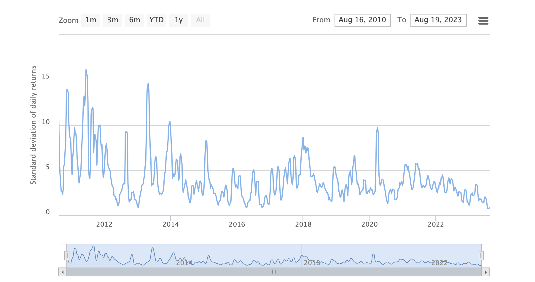 BTC volatility index 