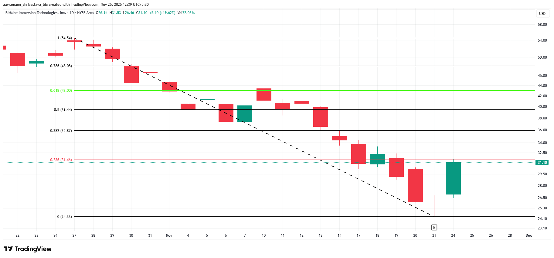 BMNR Fibonacci Retracement.