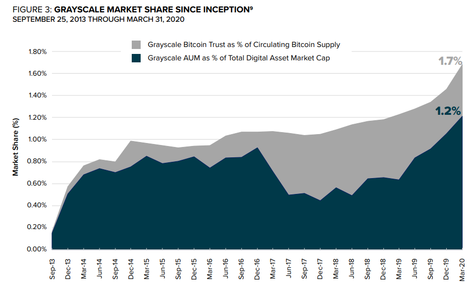 Grayscale market share, 2013-present. Source: Grayscale