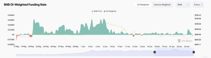 Binance Coin (BNB) продолжает торговаться ниже ключевых скользящих средних