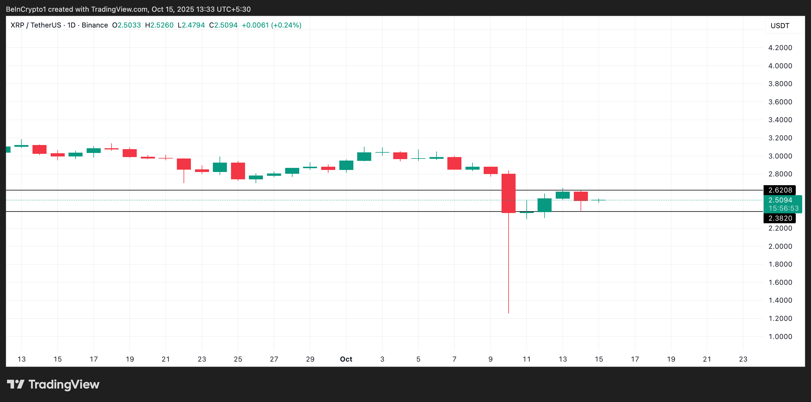 XRP Horizontal Channel.