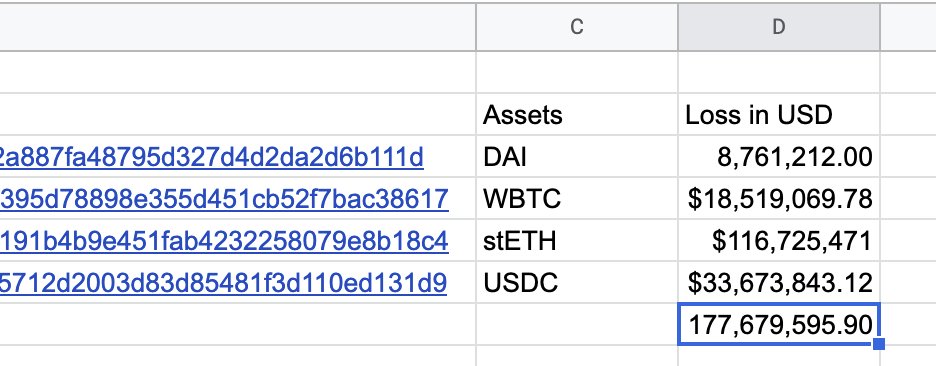 BlockSec identifies loss of $177 million in Euler Finance