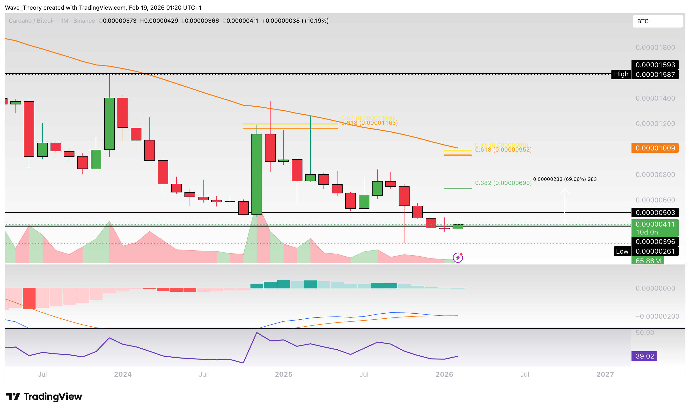 Cardano Preis Chart von Tradingview