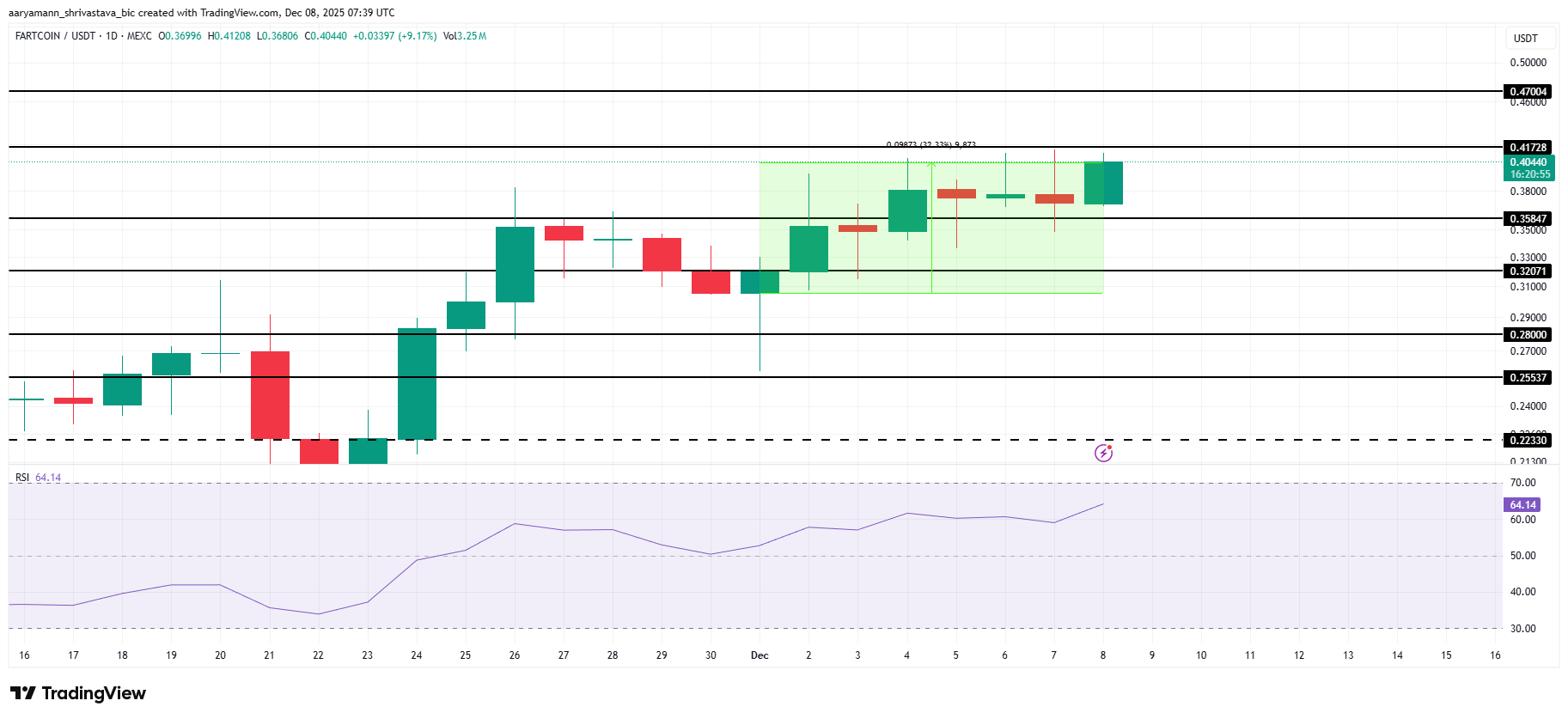 FARTCOIN Price Analysis.