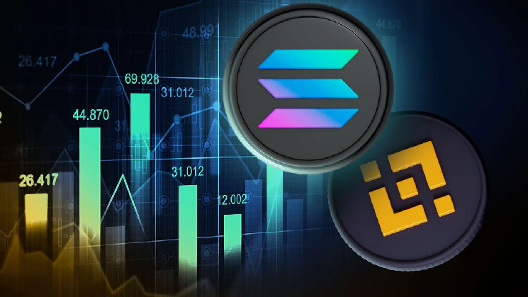 BNB Chain обошла Solana по комиссиям и вышла в лидеры рынка