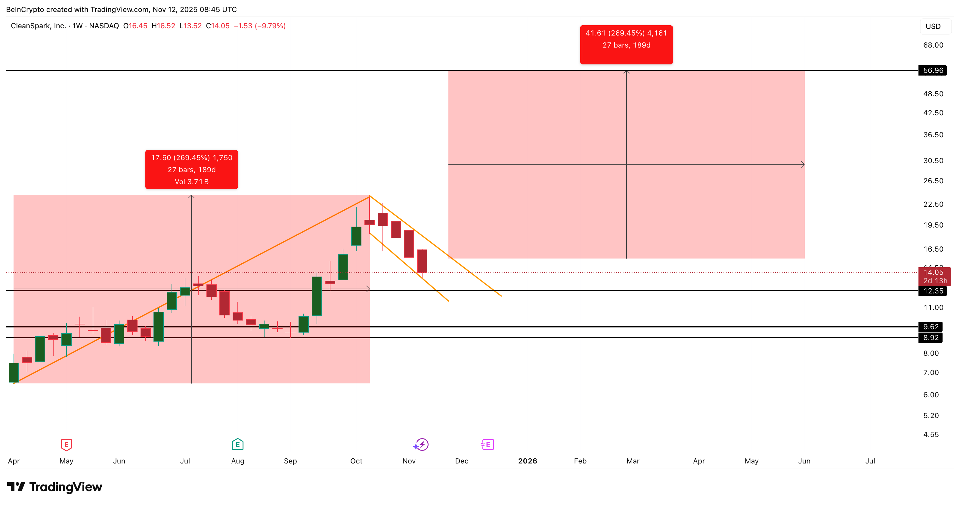 CleanSpark Price Analysis