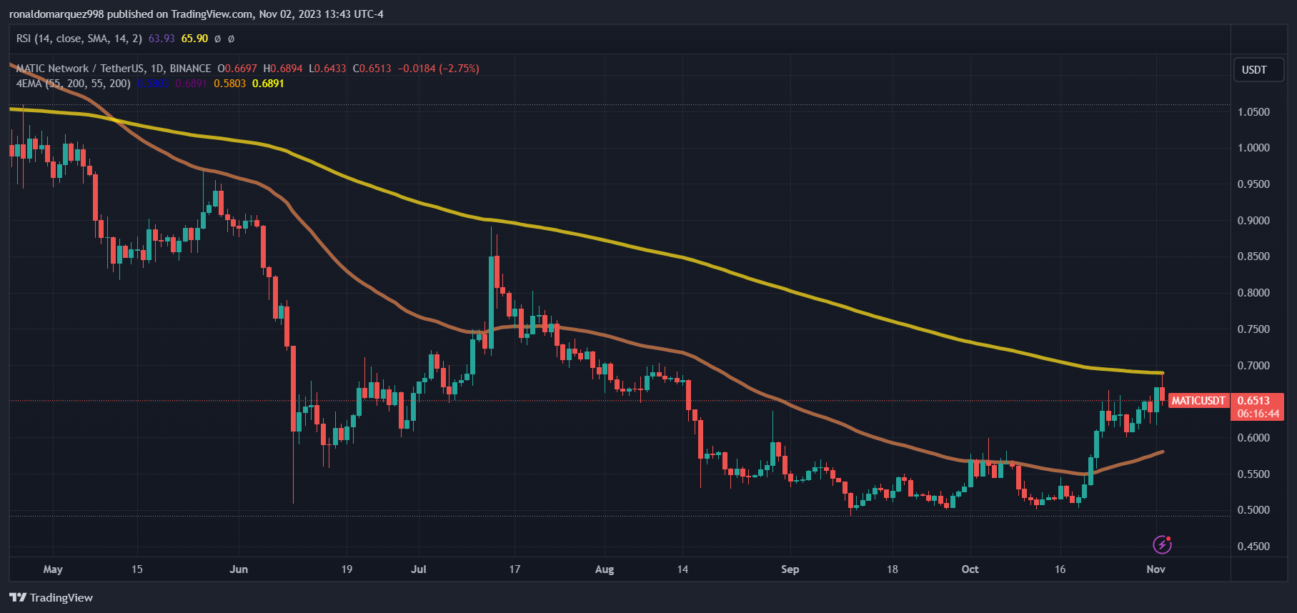 График TradingView