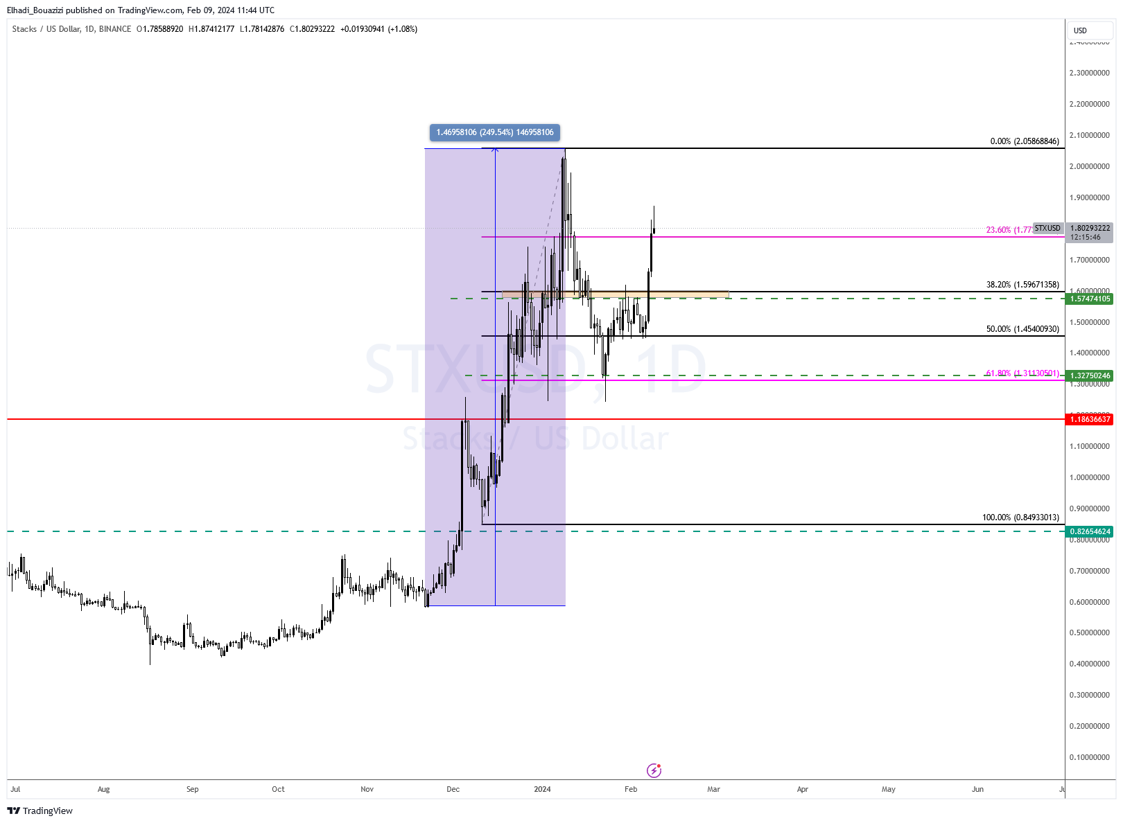 الرسم البياني اليومي لسعر علمة STX