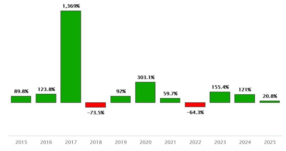 Исследование: в биткоин вкладывать выгоднее как минимум до 2035 года Исследование: в биткоин вкладывать выгоднее как минимум до 2035 года