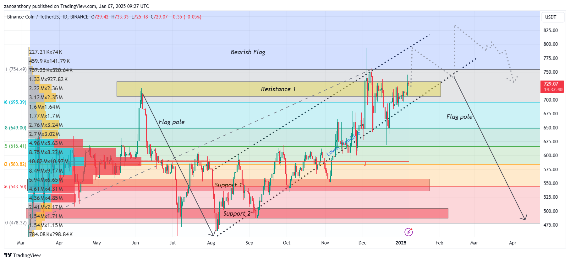 Прогноз цены Binance Coin (BNB) на 2025-2030 годы: достигнет ли цена BNB $1,500 в ближайшее время?