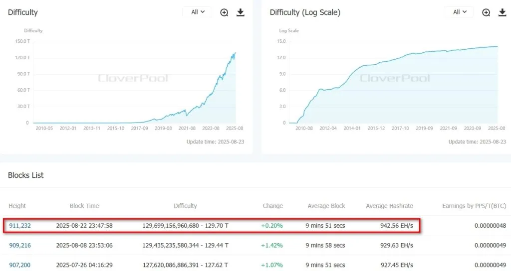 Сложность майнинга биткоина достигла рекордных 129,7 Т Сложность майнинга биткоина достигла рекордных 129,7 Т