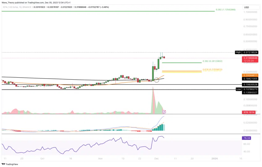 IOTA/USD CHART ANALYSE BEINCRYPTO