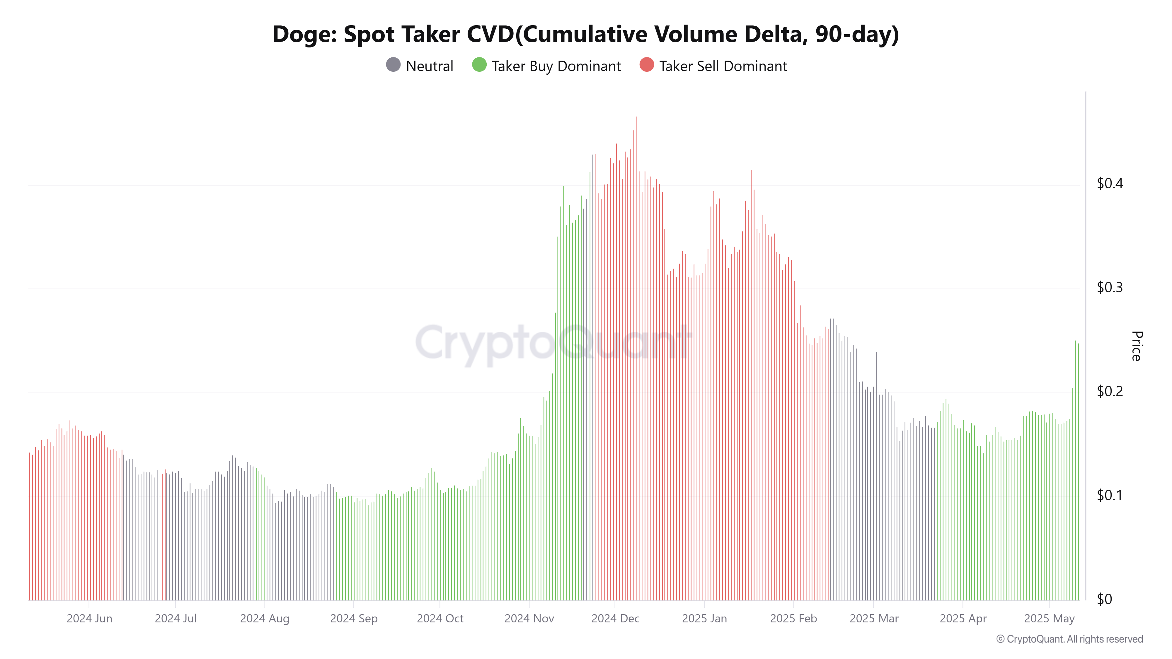 Dogecoin, цена биткоина, рынки, анализ цен, анализ рынка, мемкоин