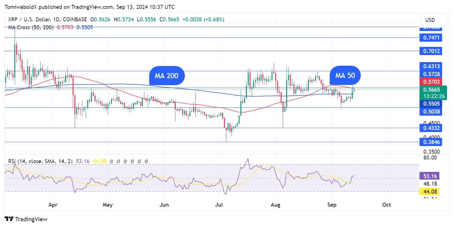 XRP доминирует на корейских рынках с ростом объема на 112%