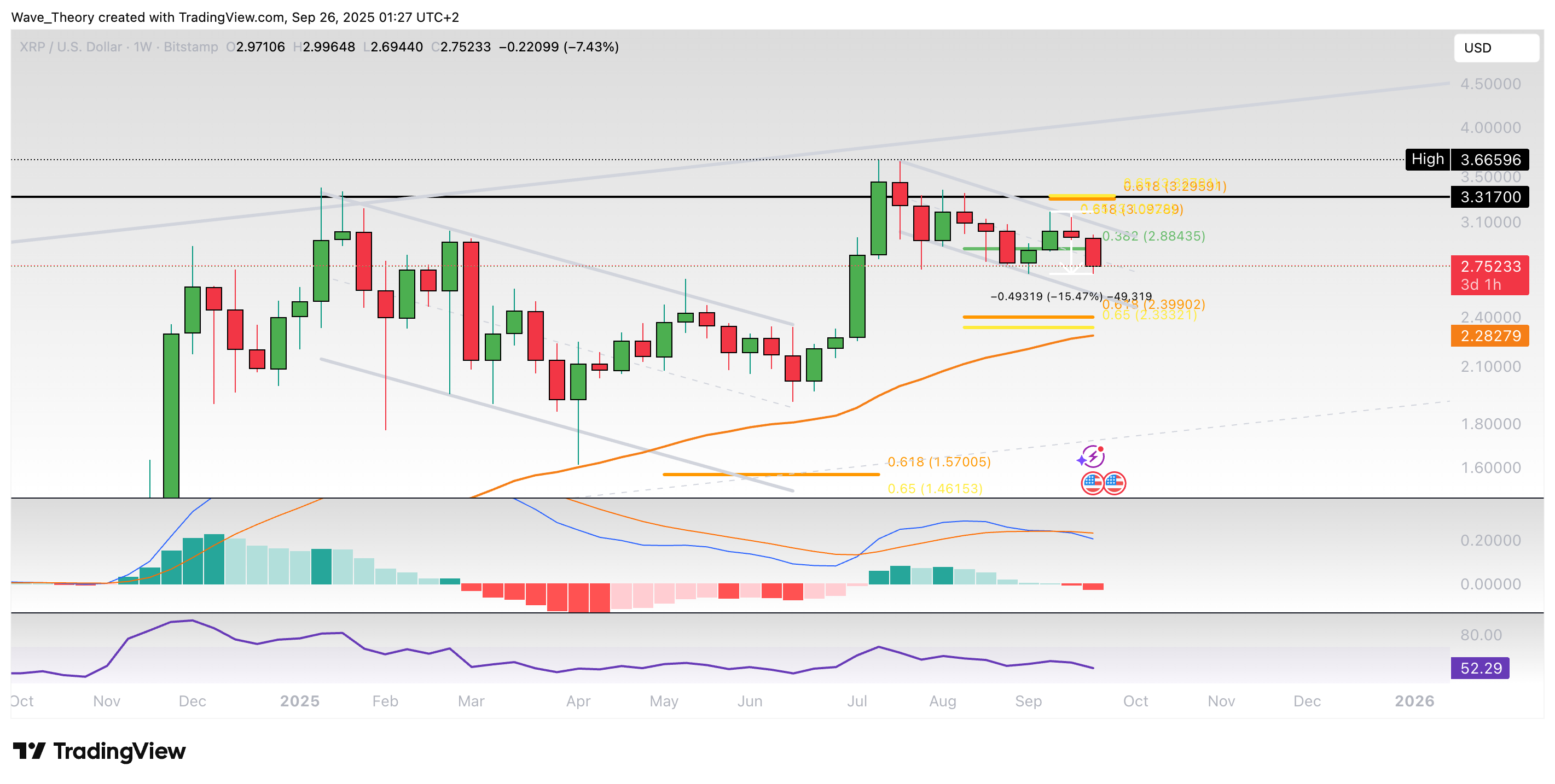 XRP/USD Chart Analyse BeInCrypto