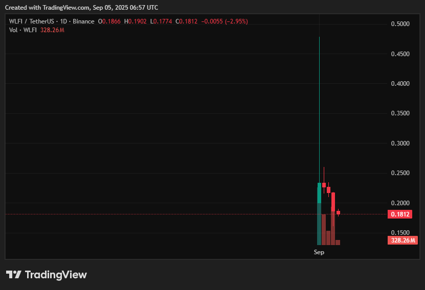 WLFI price prediction: Can $0.18 hold after a 60% collapse? - 1