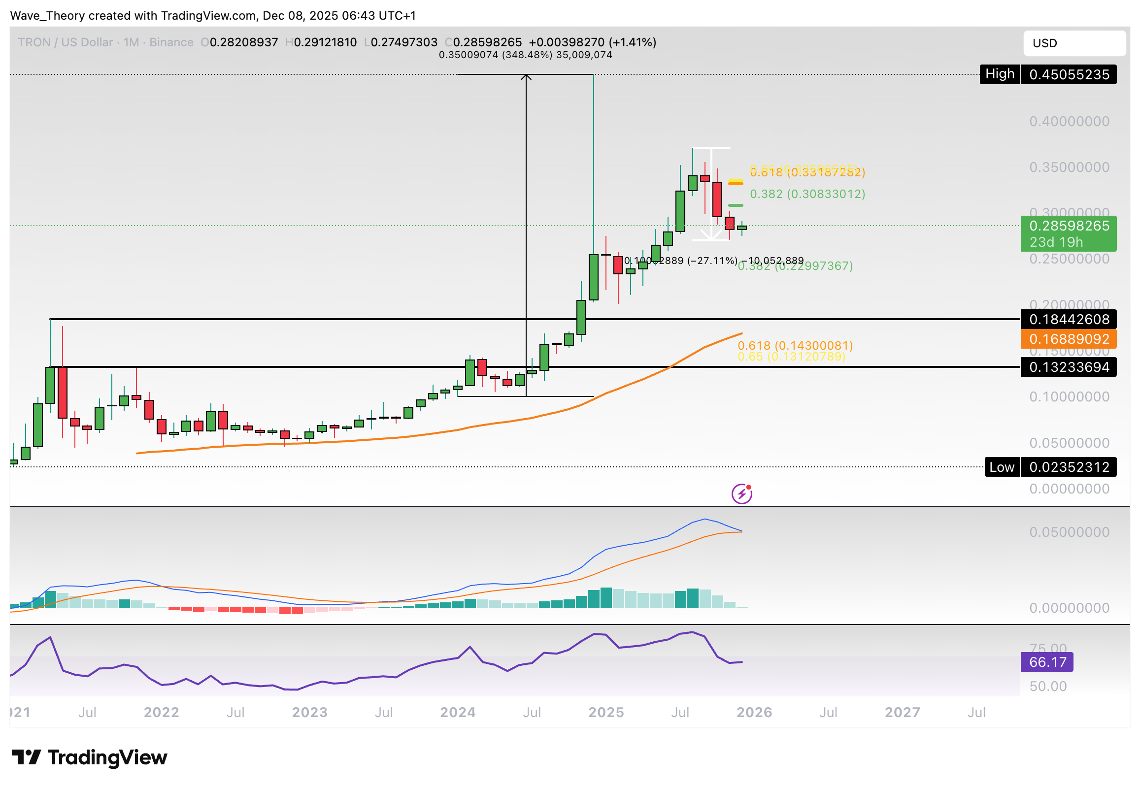 TRX Preis Chart von Tradingview