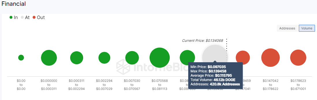 DOGE Global In/Out of the Money