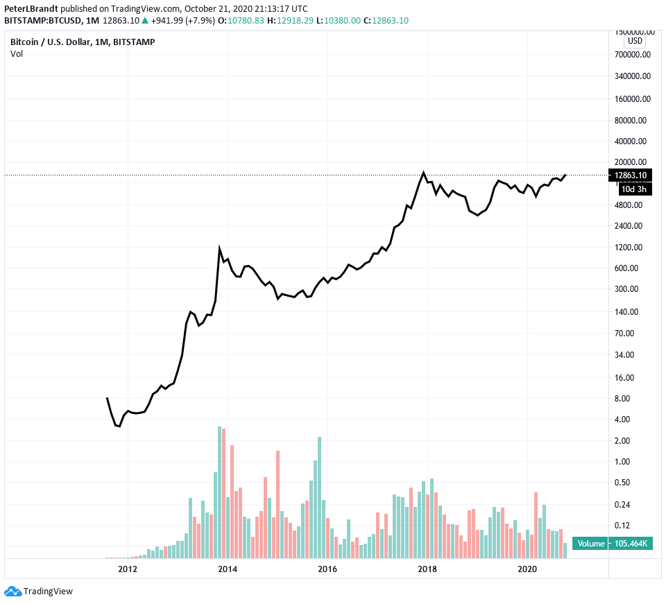Nautilus Research: Bitcoin (BTC) Pattern Echoes Early Days of Prior  Exponential Rallies