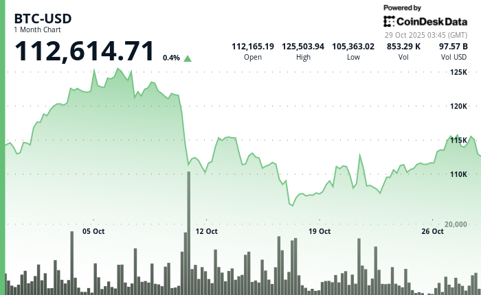 Bitcoin Dip Looks Standard Pre-FOMC and $120K Would Open Path to $143K, Analysts Say 5 457b810a61f61aa171bf66818cbefbc086b30352