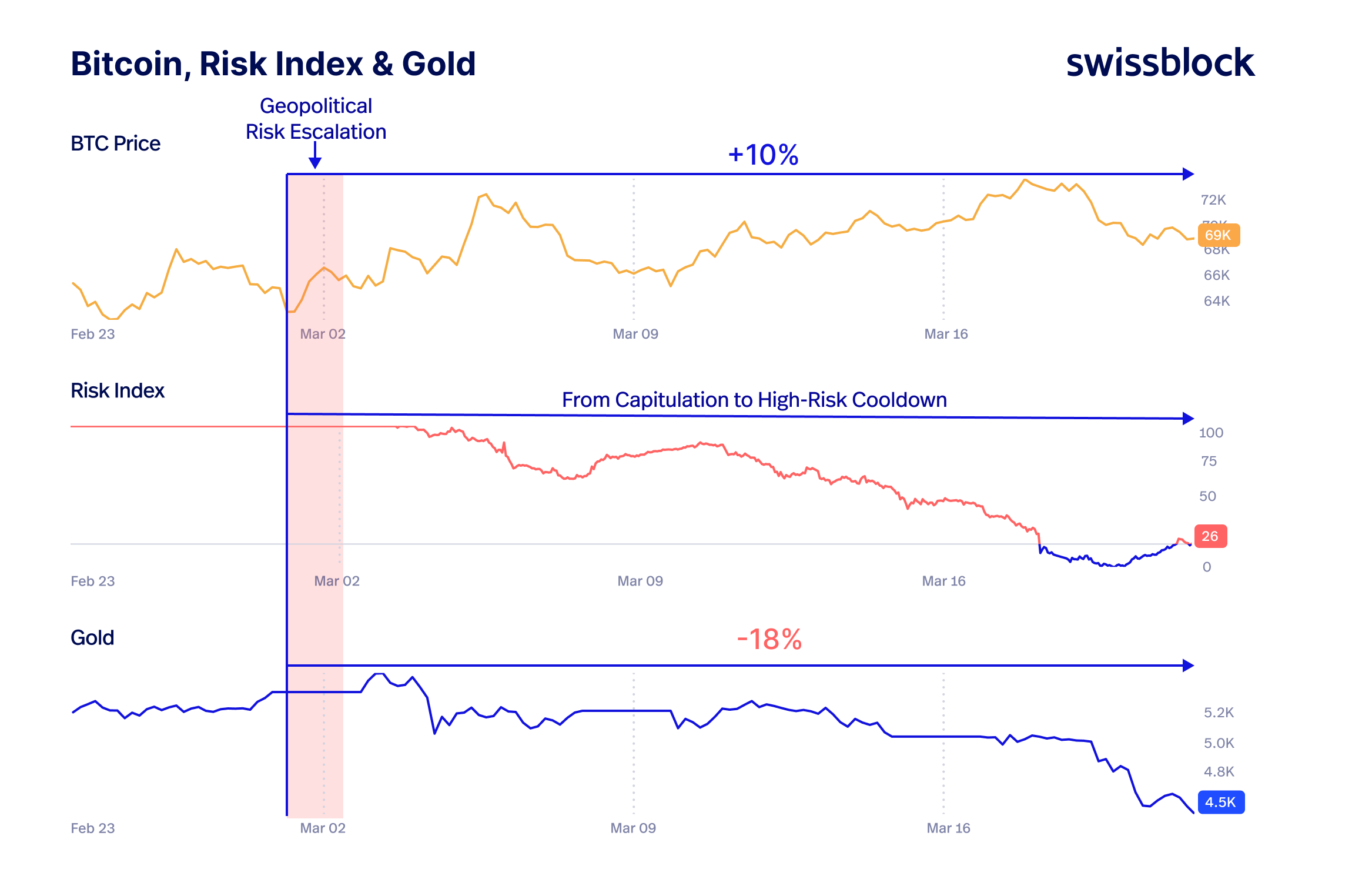 Bitcoin, Risiko-Index & Gold. Quelle: Swissblock