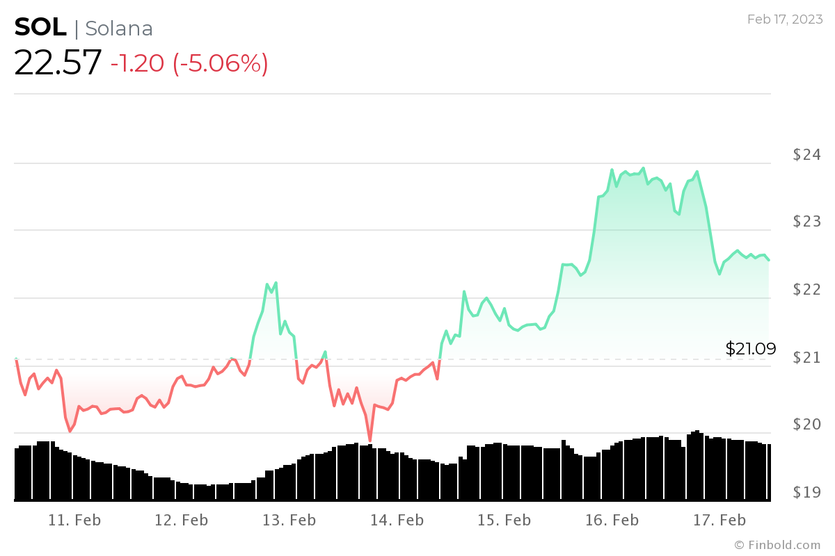 Солана в долларах. Halving Prices 2024. Tap swap Solana.