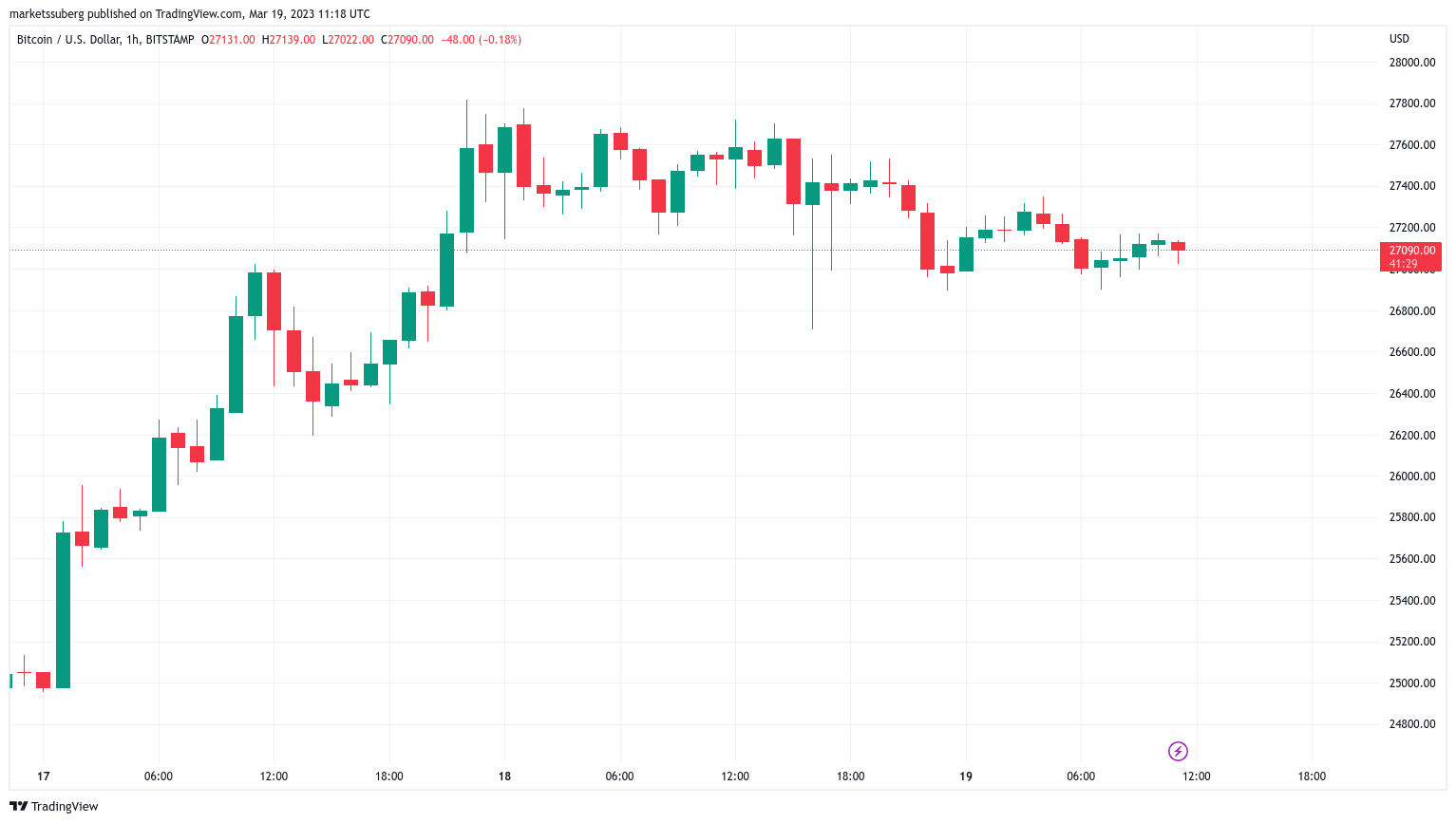 Уровни биткойнов будут наблюдаться, поскольку цена BTC приближается к самому высокому недельному закрытию за 9 месяцев