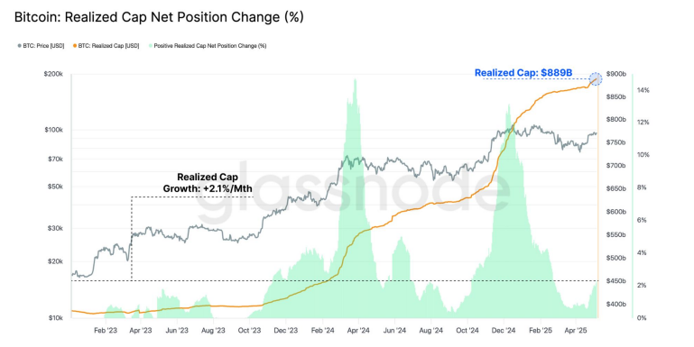 Gráfico de cambio de posición neta de capital realizado de Bitcoin. Fuente: Glassnode