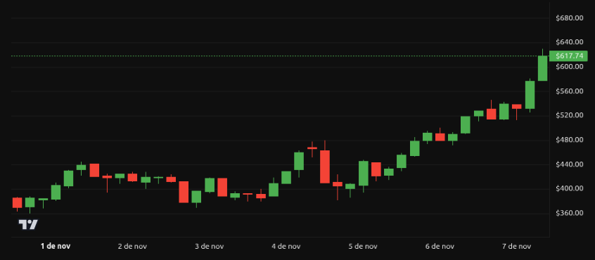 Rendimiento del precio de Zcash (ZEC) – 1 semana. Fuente: BeInCrypto