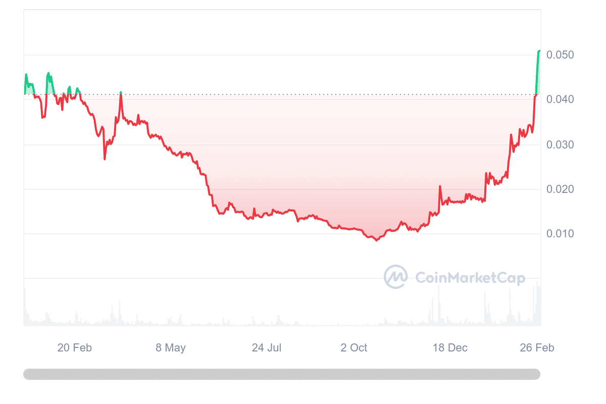 XRPL linked Flare Hits New All time High as Market Optimism Grows