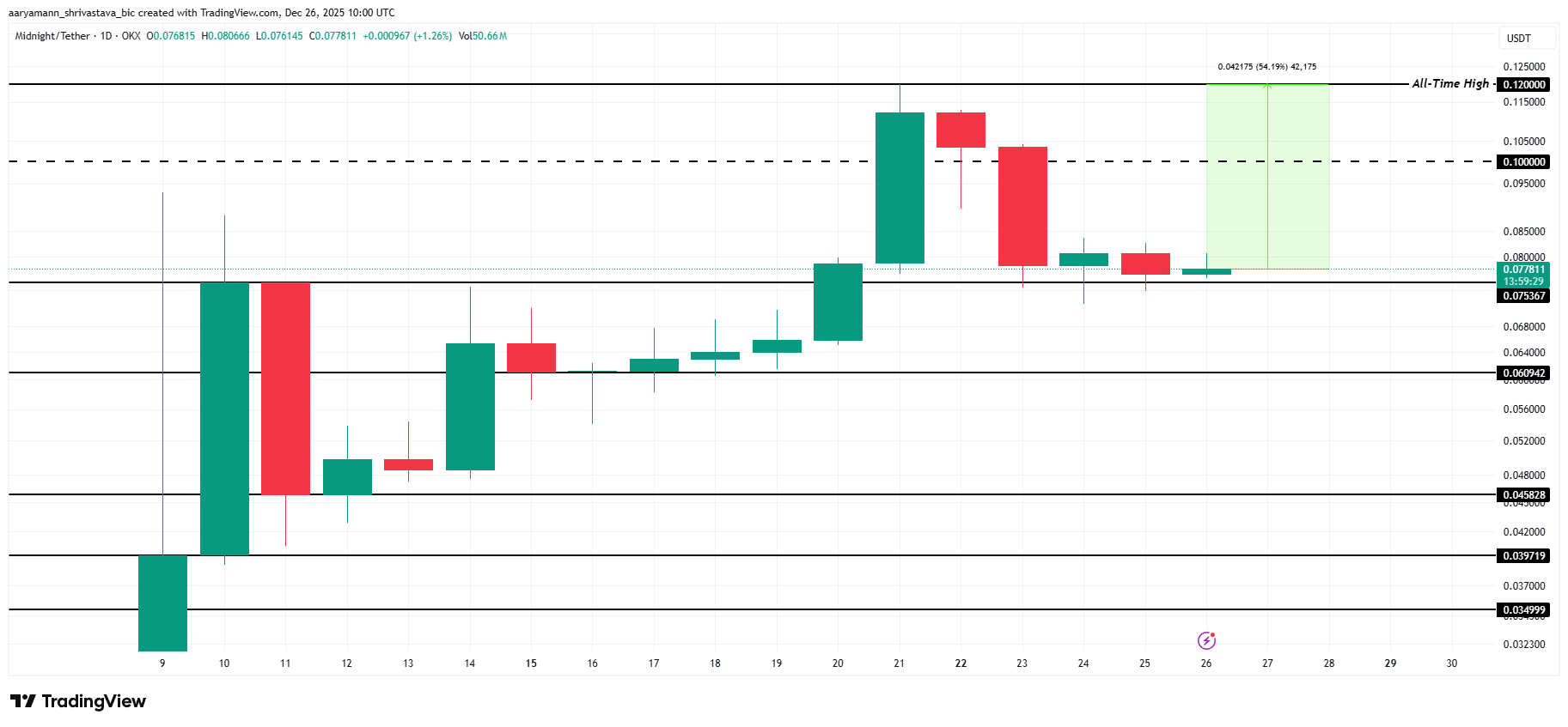 NIGHT Price Analysis.