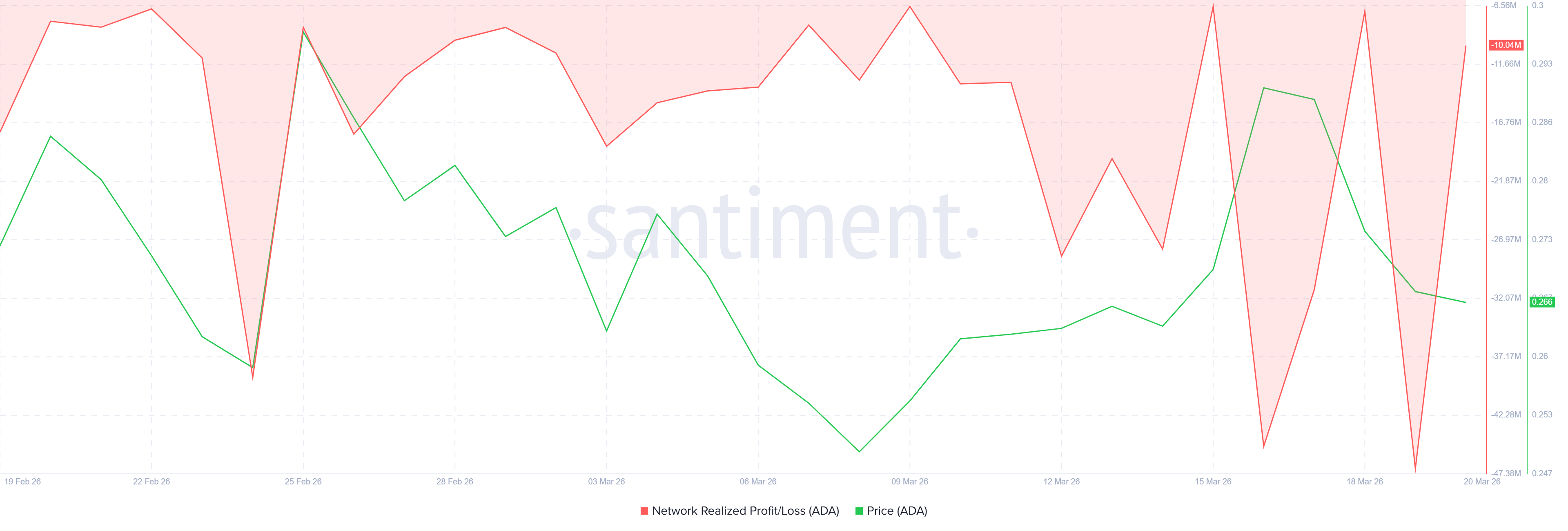 Cardano Realized Profit/Loss