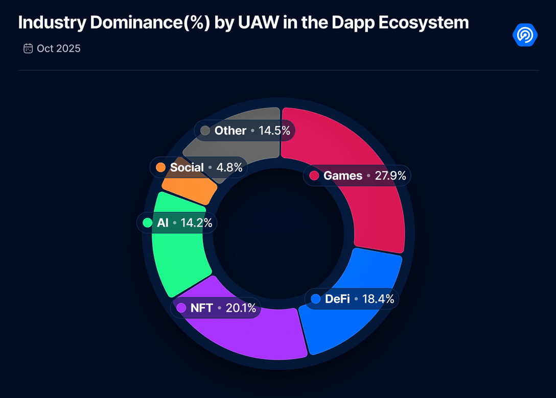 Web3 Sector's Dominance