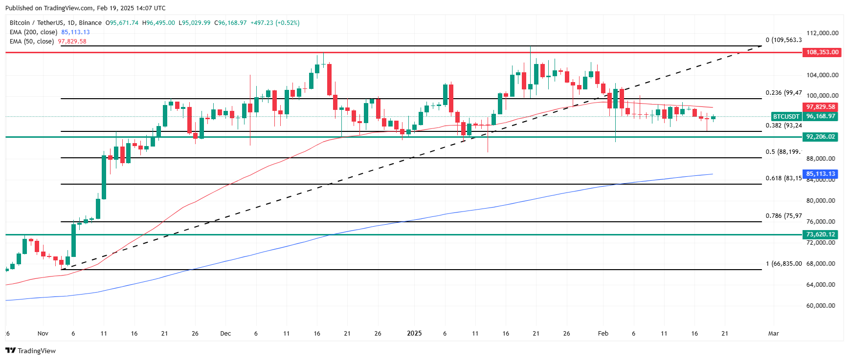 Bitcoin label technical evaluation. Offer: Tradingview.com