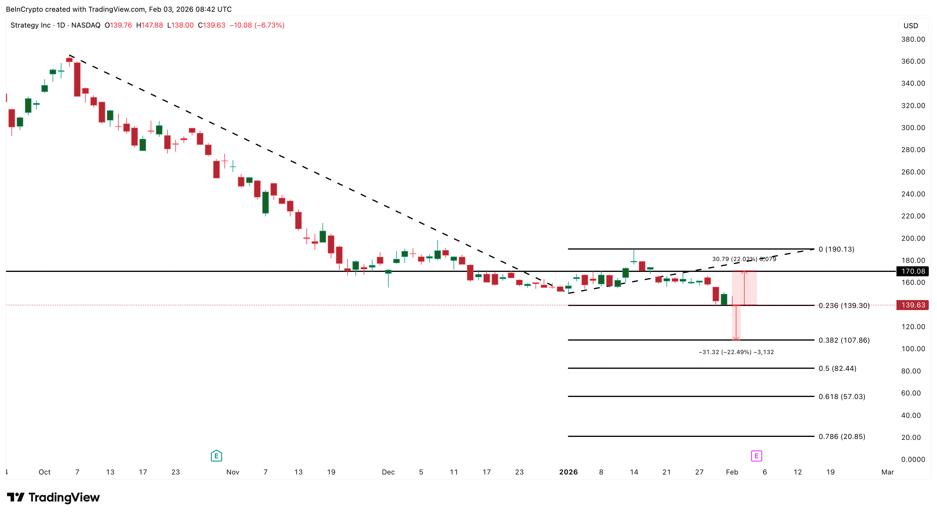 MicroStrategy Price Analysis