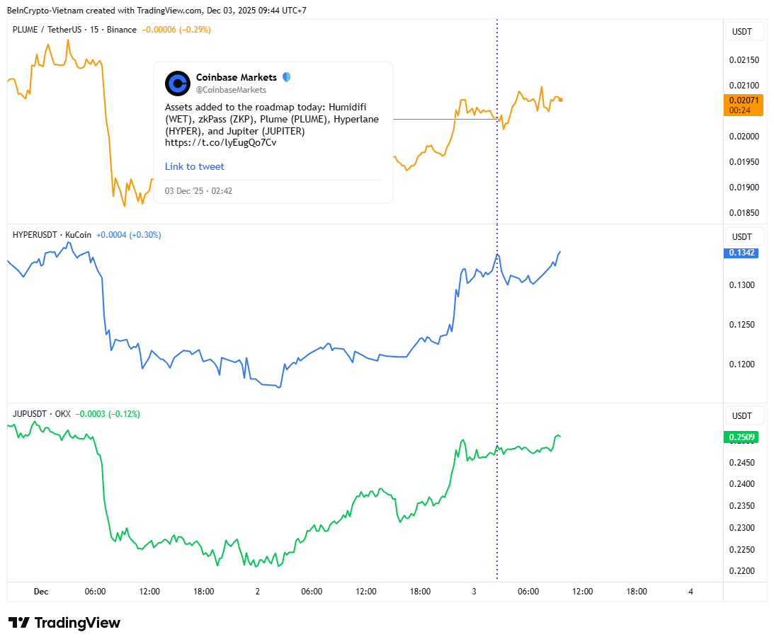 Ценовая динамика PLUME, HYPER, JUP. Источник: TradingView