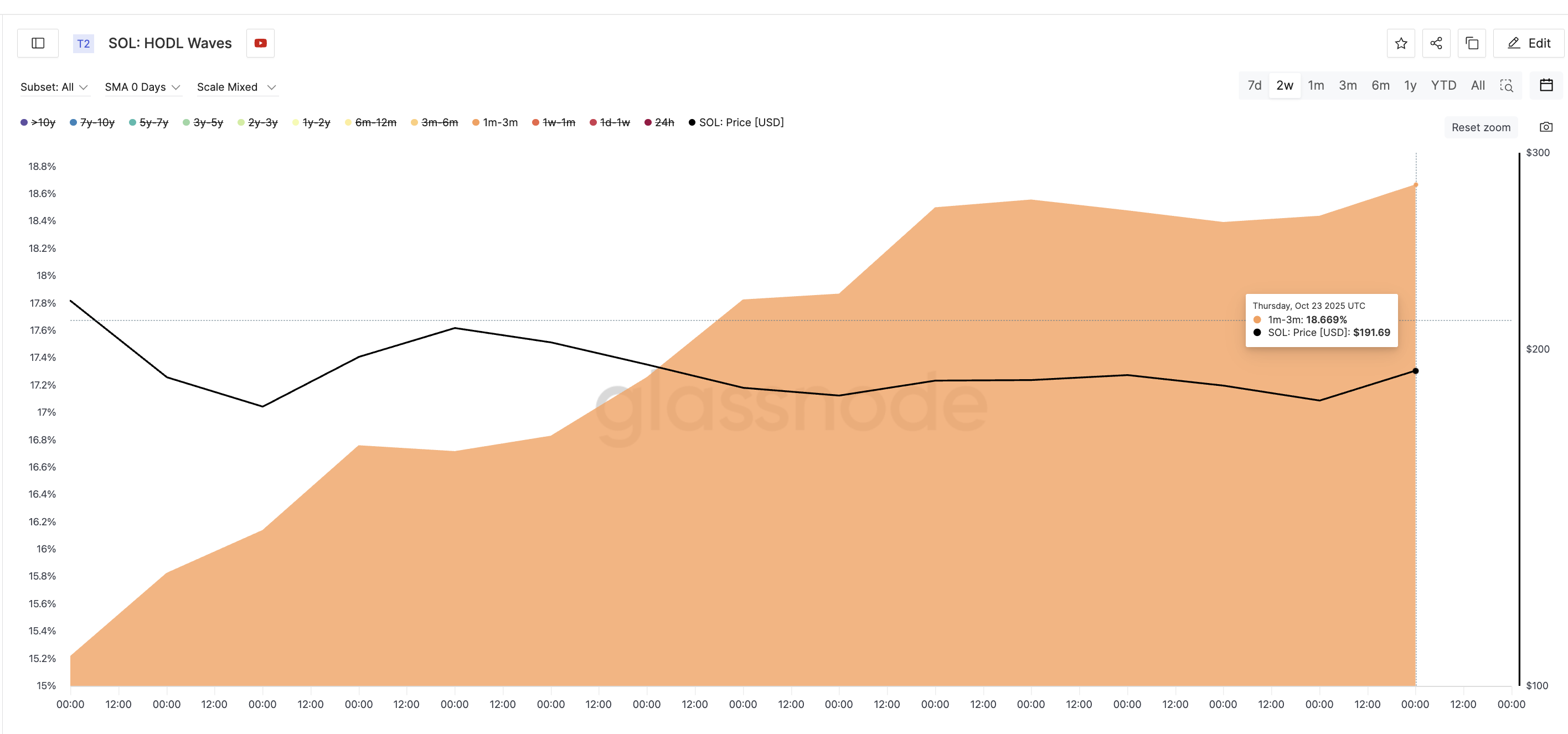 Mid-Term Solana Holders Buying