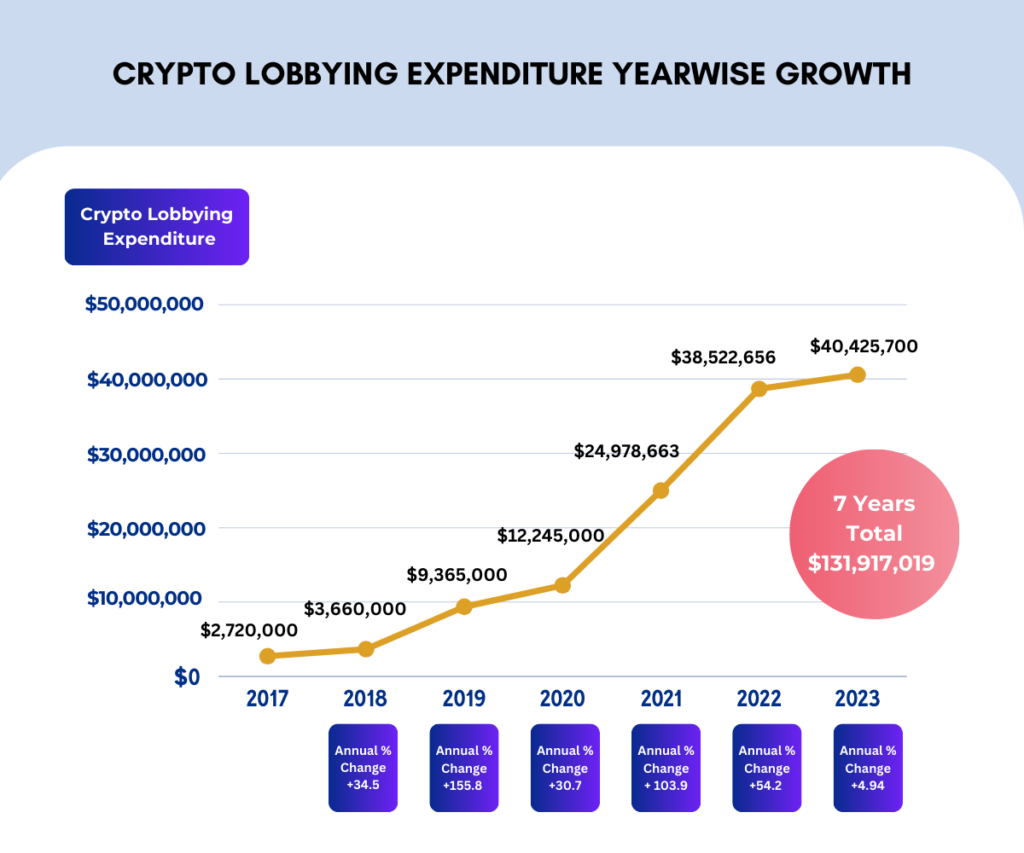 Crypto-Lobbying-Expenditures-Yearwise-growth