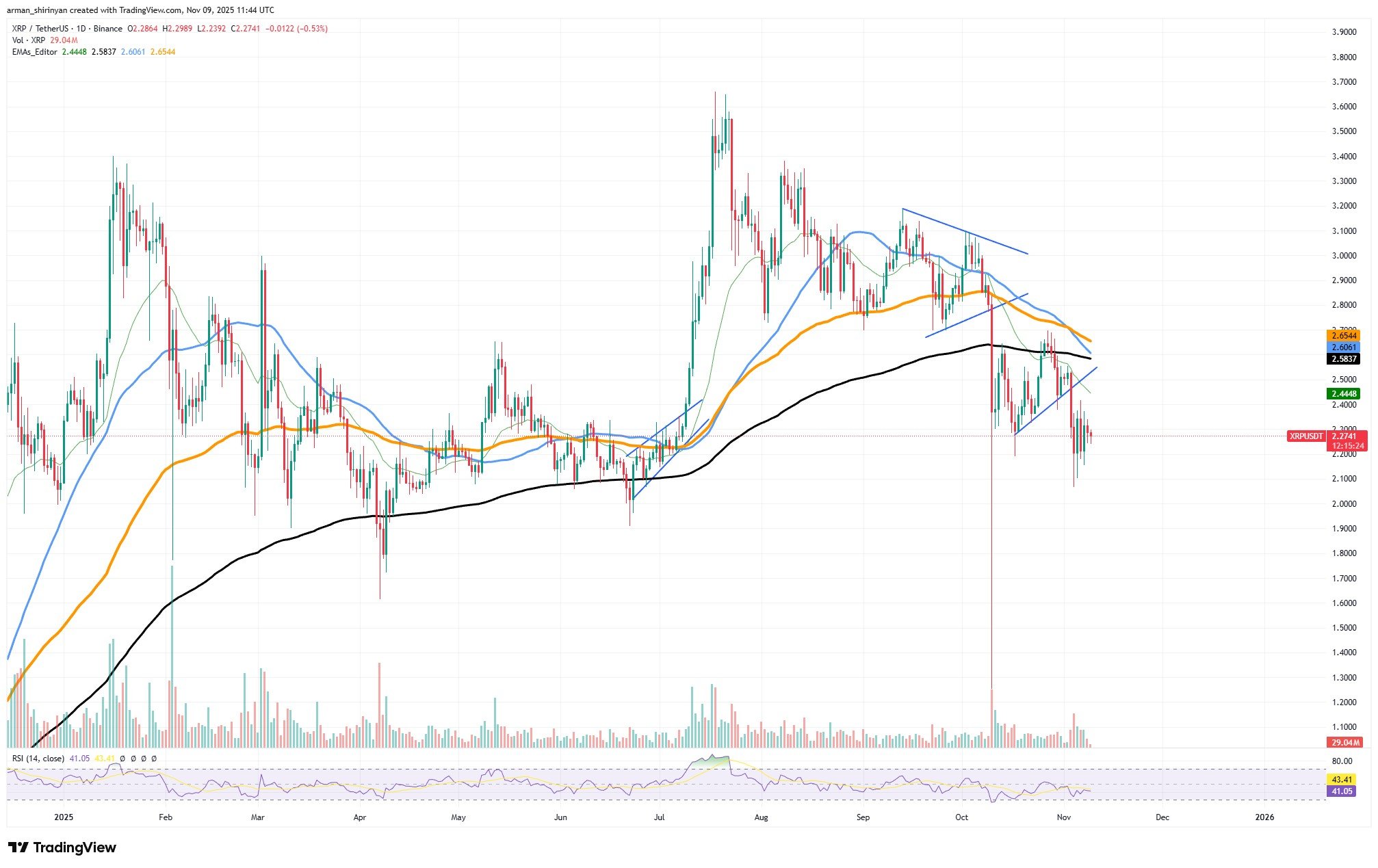 Прогноз рынка криптовалют: у XRP здесь нет шансов, быки сиба-ину (SHIB) проснулись с 2,7 триллионами, жуткая тенденция цены биткойнов (BTC) Прогноз рынка криптовалют: у XRP здесь нет шансов, быки сиба-ину (SHIB) проснулись с 2,7 триллионами, жуткая тенденция цены биткойнов (BTC)