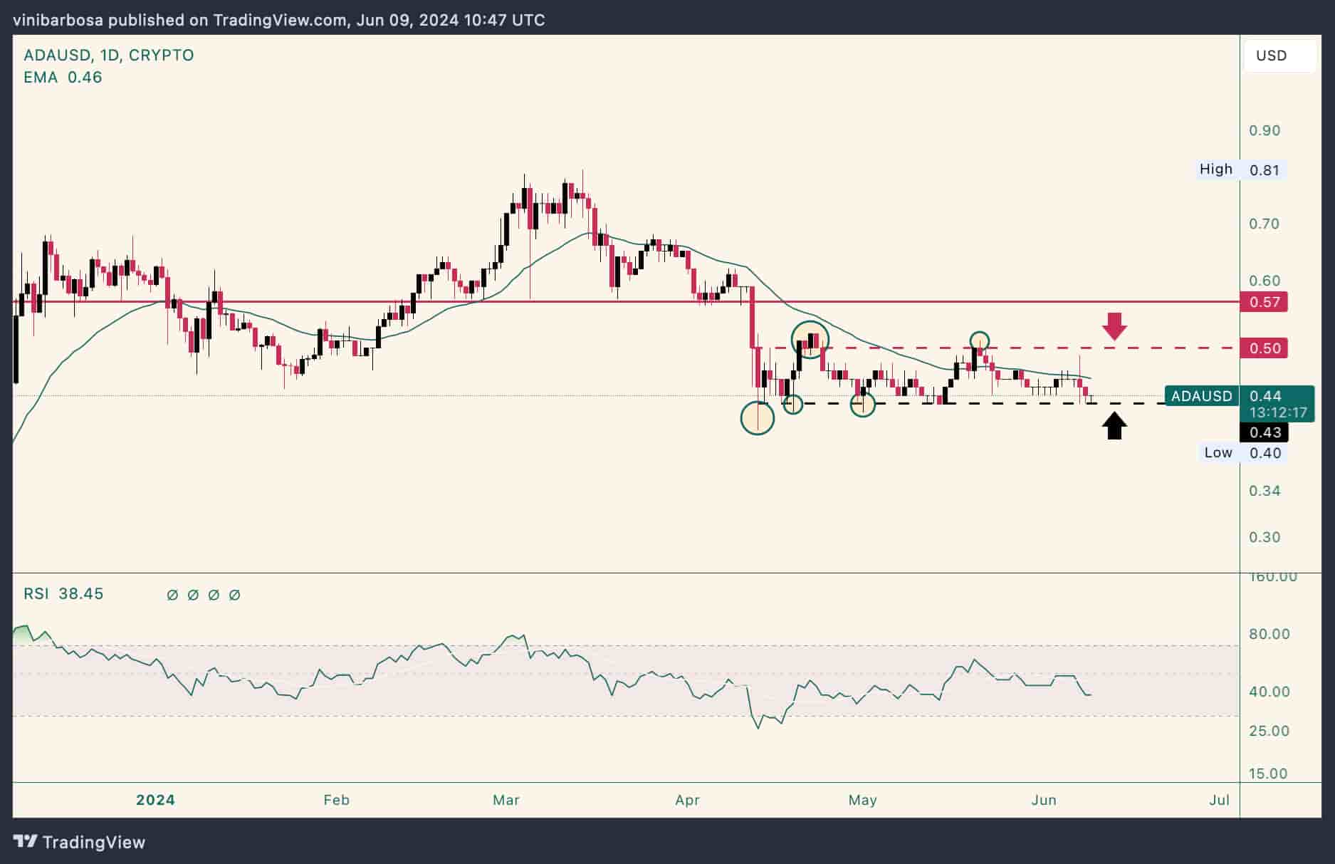 Breakout watch: Cardano key support and resistance levels for this week