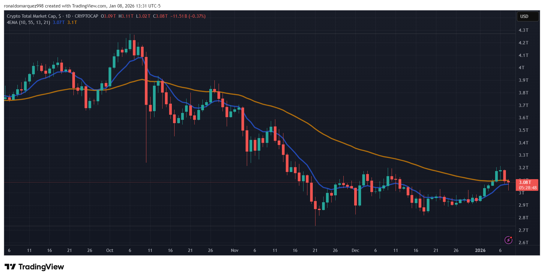 CRYPTOCAP:TOTAL Chart Image by ronaldomarquez998