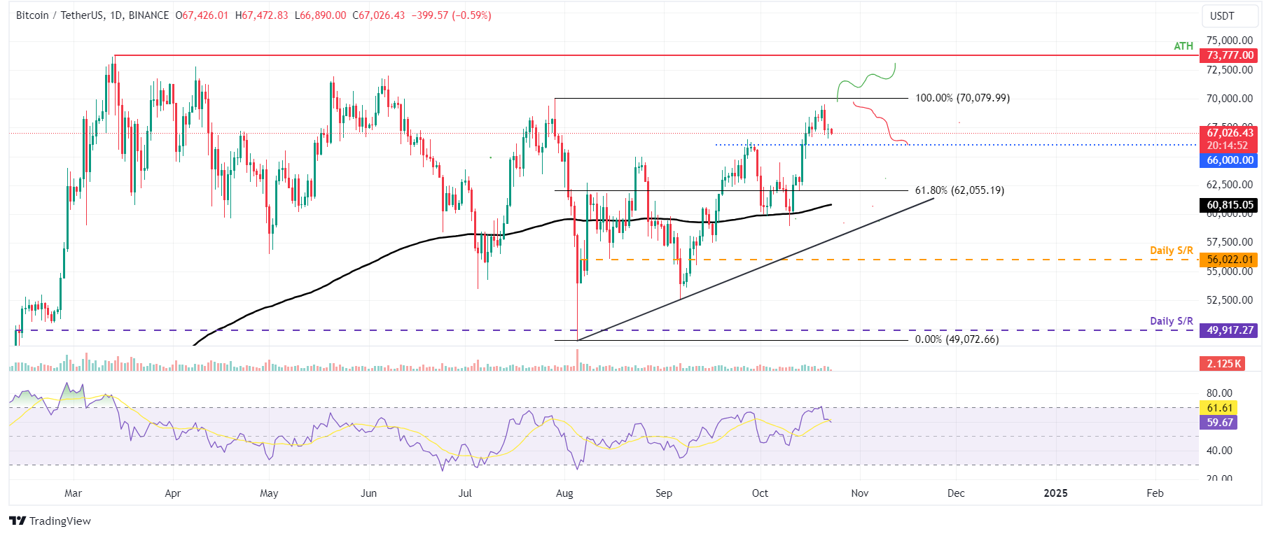 BTC/USDT daily chart