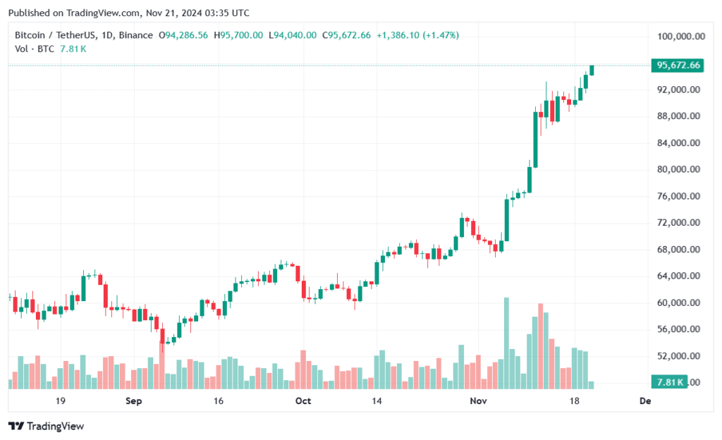 Bitcoin hit $95,000: heading to $100k price target - 1