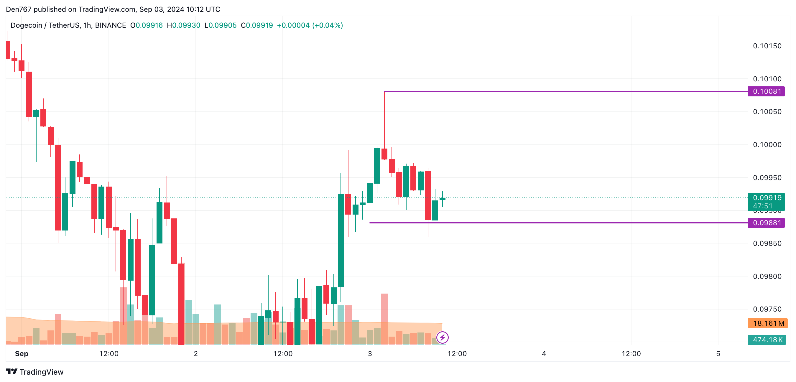 Прогноз DOGE на 3 сентября