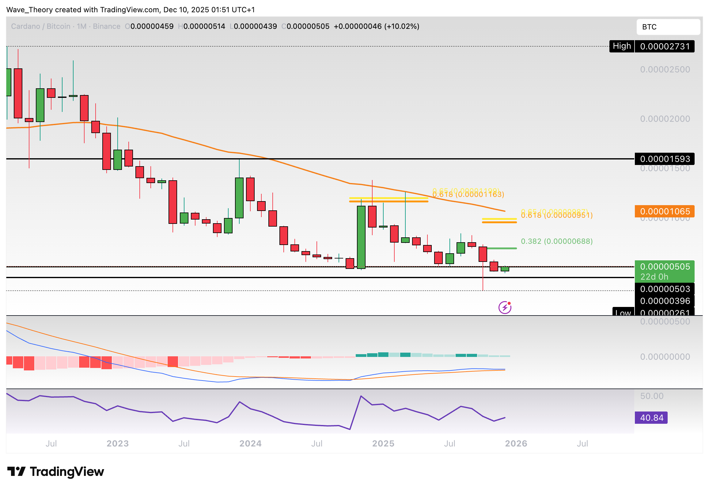 Cardano Preis Chart Tradingview