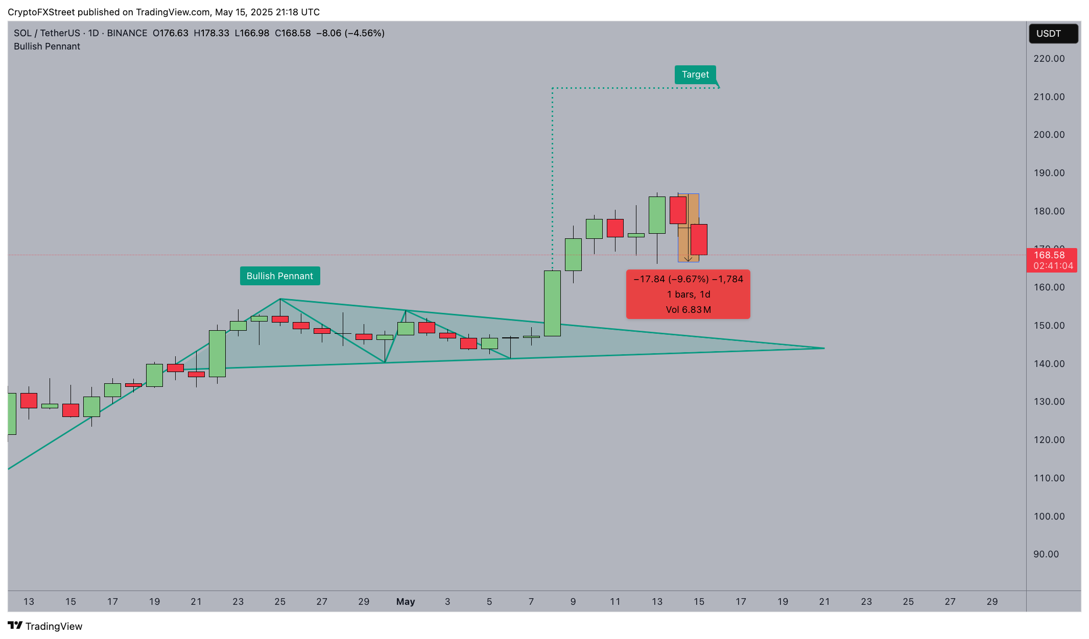 Análisis técnico del precio de Solana, 15 de mayo de 2025 | Fuente: TradingView