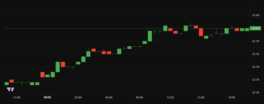 Rendimiento del precio de XRP - 24 horas. Fuente: BeInCrypto