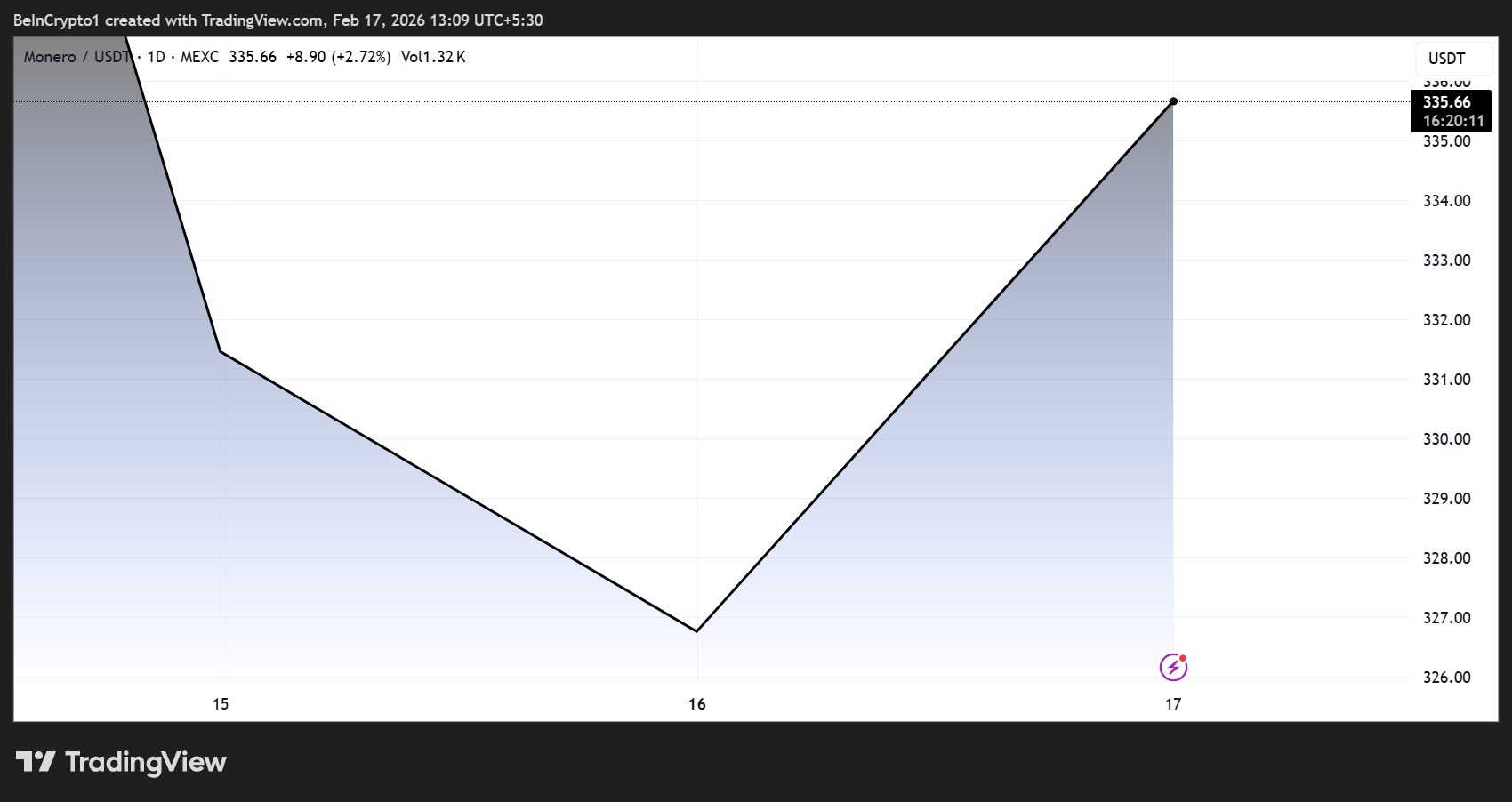 Monero (<span class=